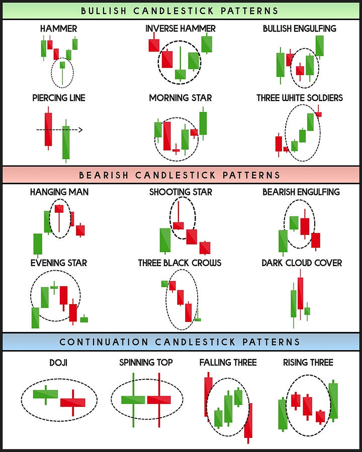 Technical Analysis Candlestick Patterns Chart Painting by Chelsea ...