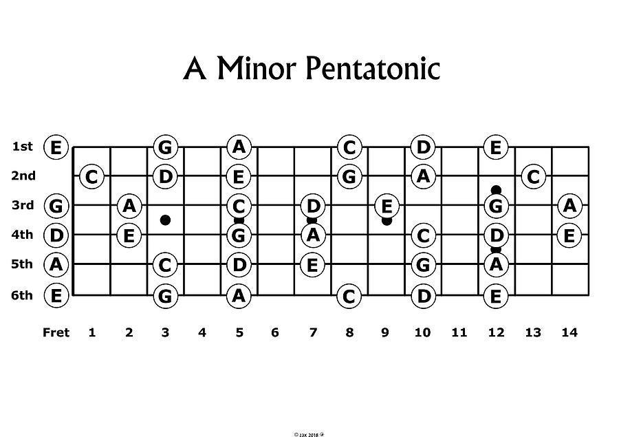 The A Minor Pentatonic Scale For Guitar Poster Painting By Tiffany 