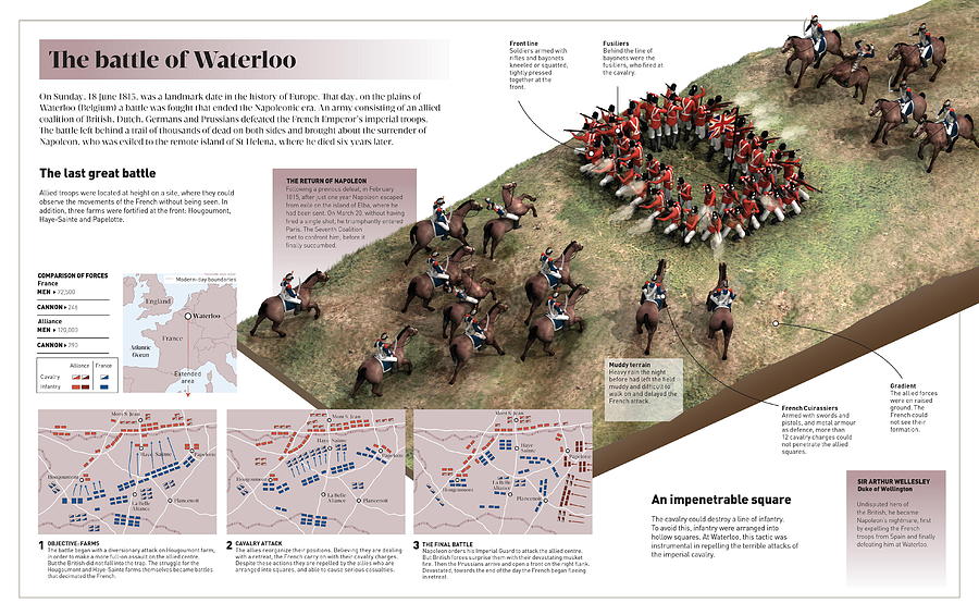 The Battle of Waterloo Digital Art by Album