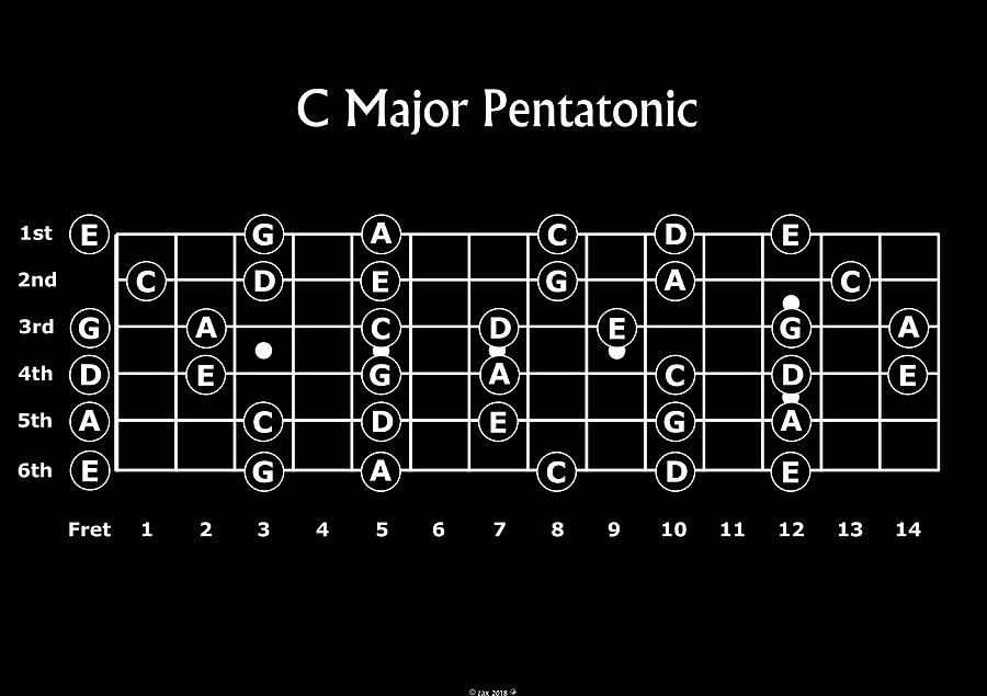 The C major Pentatonic Scale for Guitar Poster Painting by Shaw