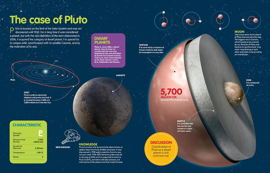 The case of Pluto Digital Art by Album