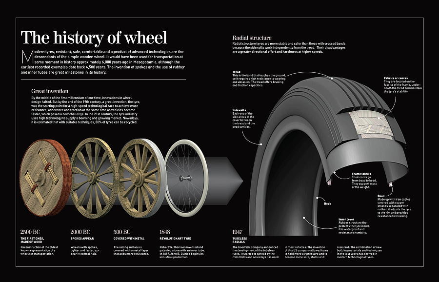 The history of wheel Digital Art by Album