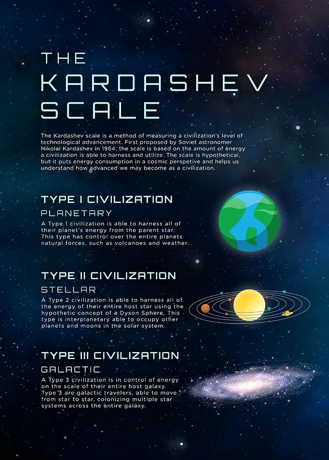 The Kardashev Scale Infographic Civilizations Painting By Karen Julie ...