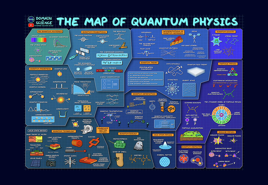 The Map of Quantum Physics Domain Nd Science Poster Art Gift Digital ...