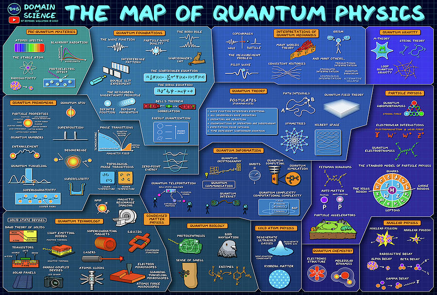 The Map Of Quantum Physics. Domain Of Science Home Wall Decor Digital ...