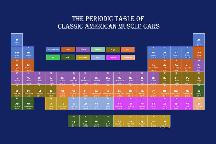 The Periodic Table of Classic American Muscle Cars Digital Art by Larry Nader