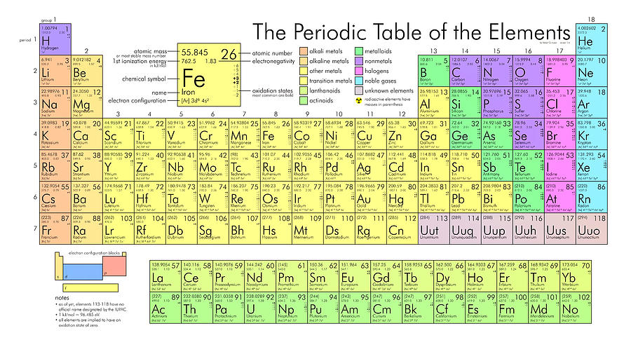 Science Digital Art - The Periodic Table of the Elements by Dmitri Ivanovitch Mendeleiev
