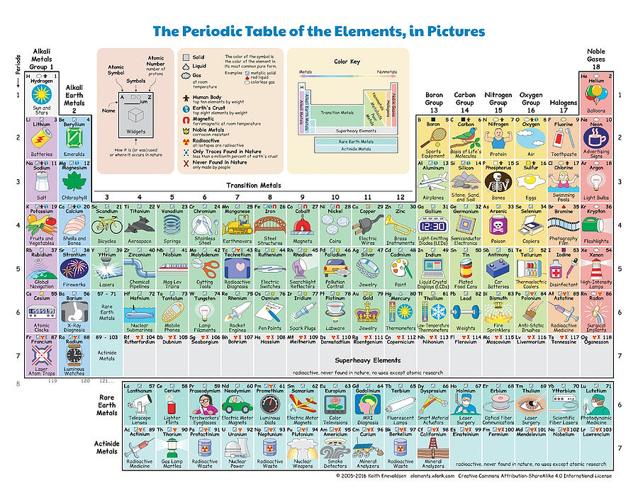 The Periodic Table of the Elements showing Daily Painting by Joe Taylor ...