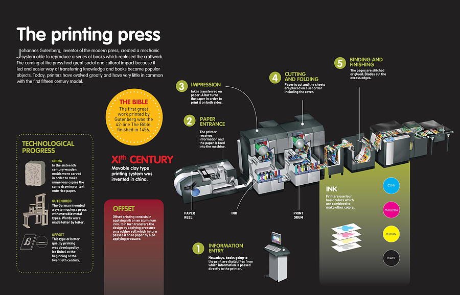 The printing press Digital Art by Album
