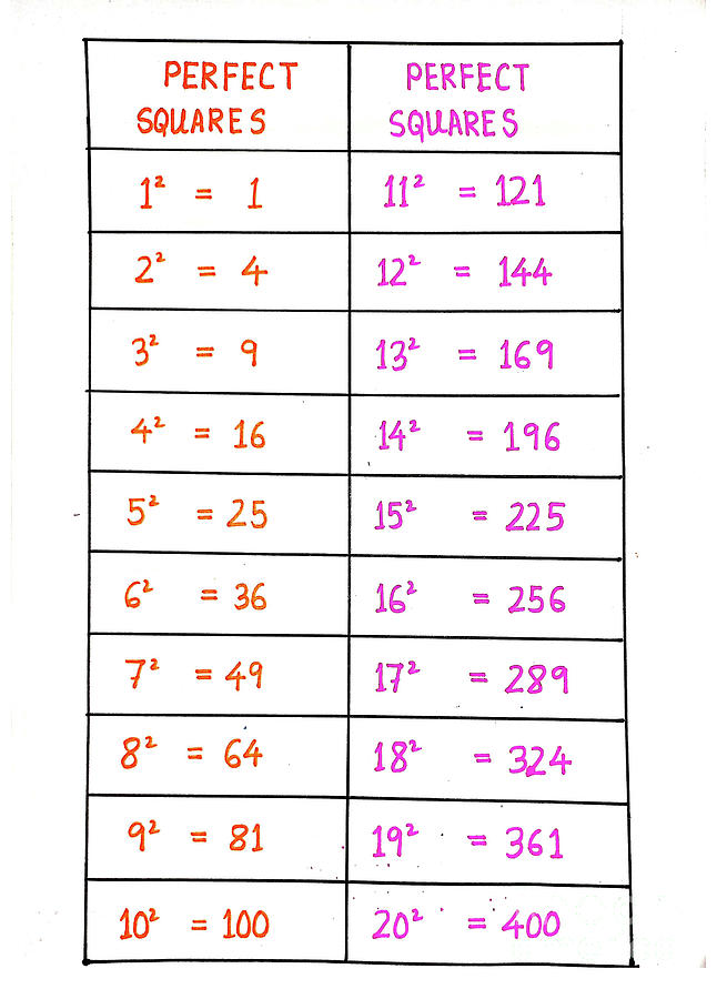 The Square Root Of 1 To 20 Poster Math Poster Painting By Kartick Dutta   The Square Root Of 1 To 20 Poster Math Poster Kartick Dutta 