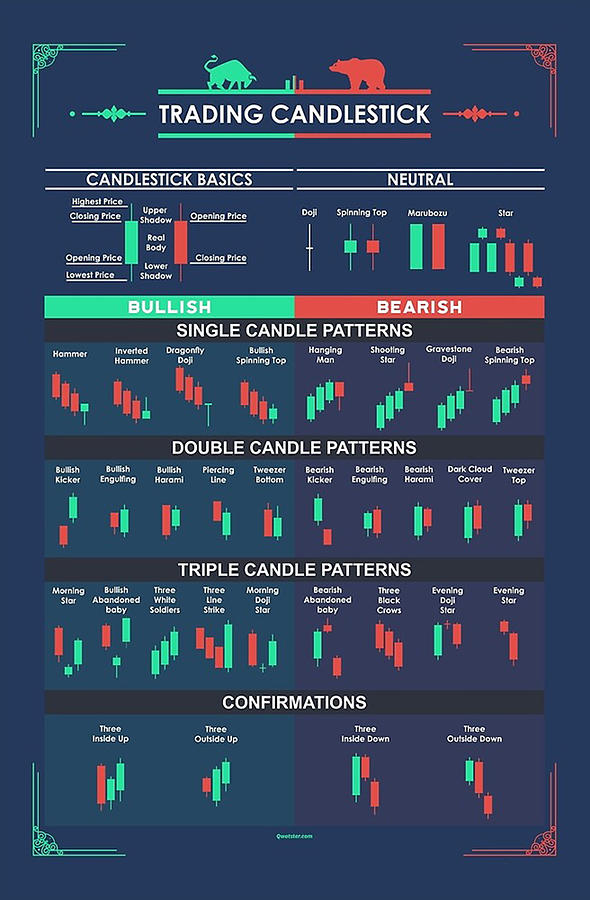 Trading Candlestick Patterns for Traders Digital Art by VIctor ...