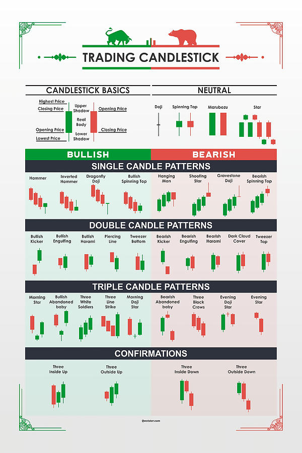 Trading Candlestick Patterns Poster Painting by Jordan Holmes | Pixels