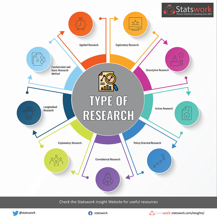 Types of Research Planning Pastel by Stats Work - Fine Art America