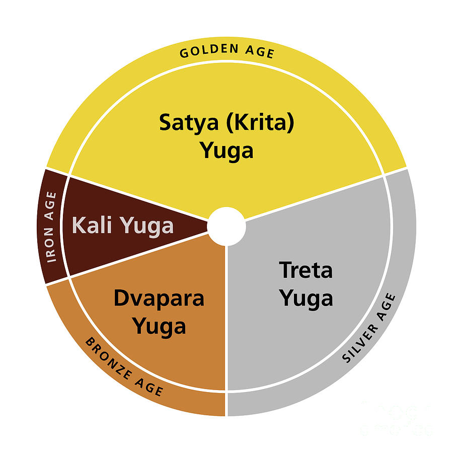 Yuga cycle of four world ages, a chatur yuga in Hinduism cosmology ...