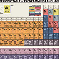 Periodic Table of Programming Language Greeting Card by Zapista OU